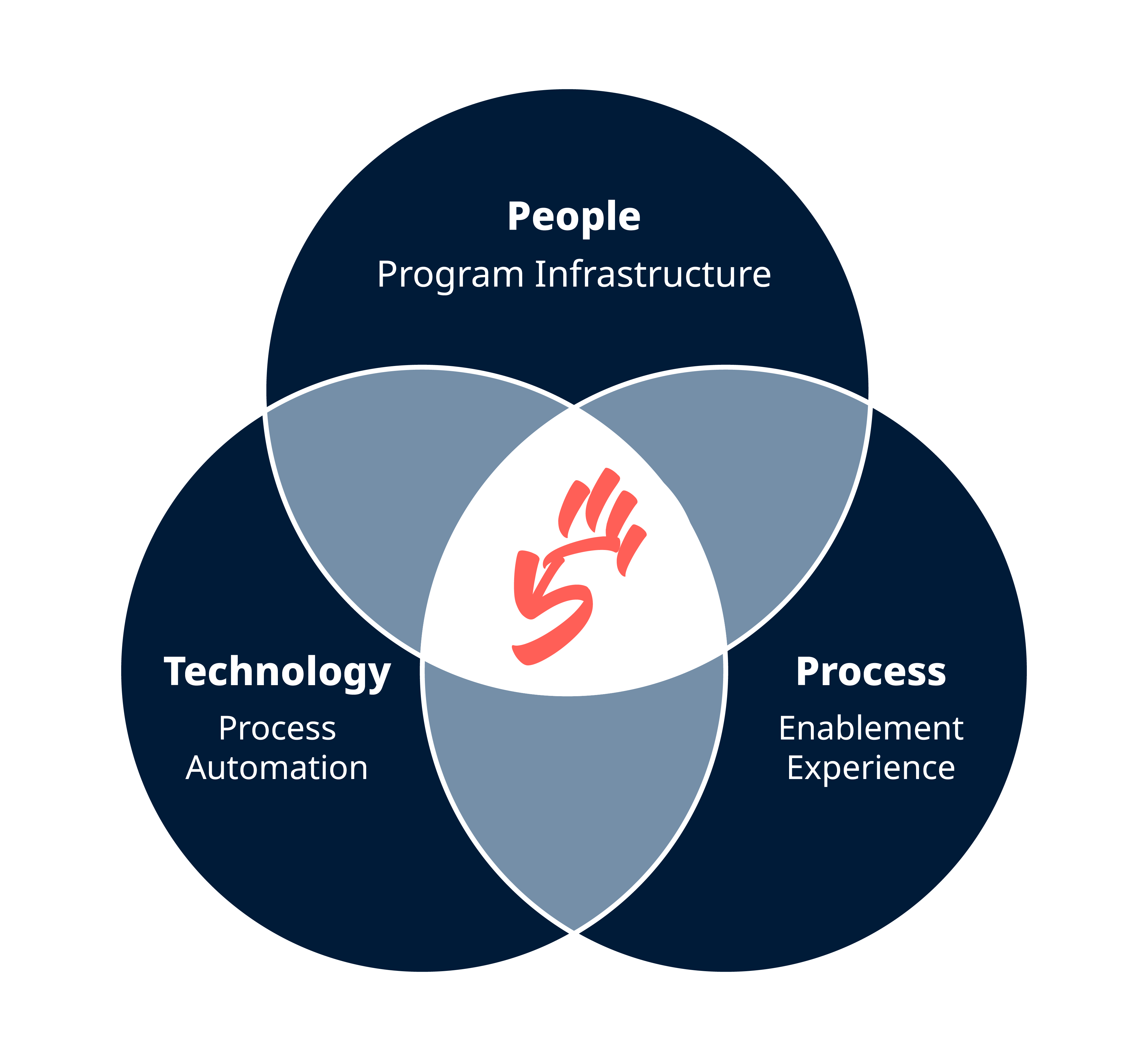 High5-People-Process-Technology-01-01